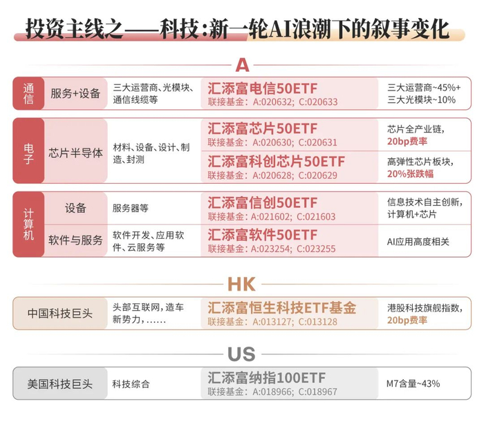 数据来源：汇添富基金整理，过往表示不预示其未来走势，基金有风险，投资须谨慎。