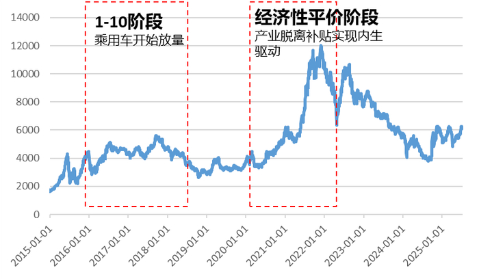 资料来源：wind、五矿证券研究所