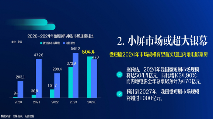 图片来源：《中国微短剧行业发展白皮书（2024）》