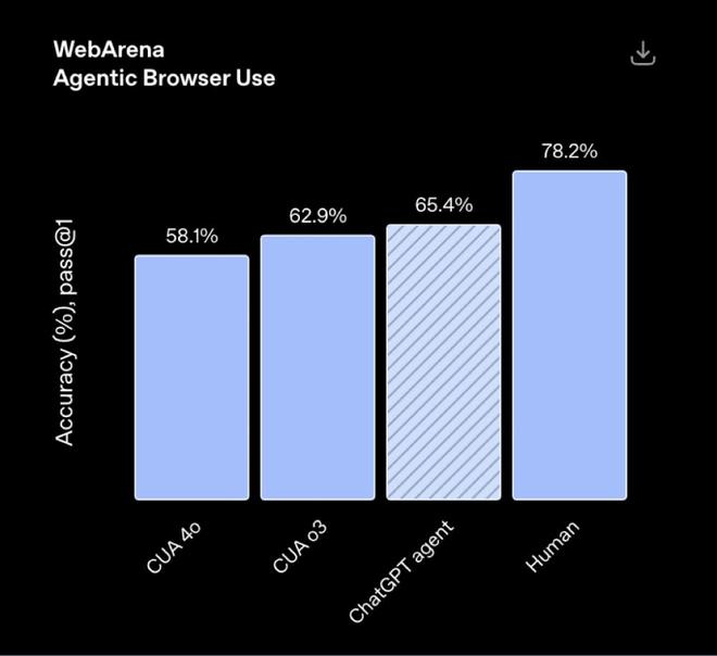 ▲WebArena网页交互基准（58.1%）（来源：OpenAI）