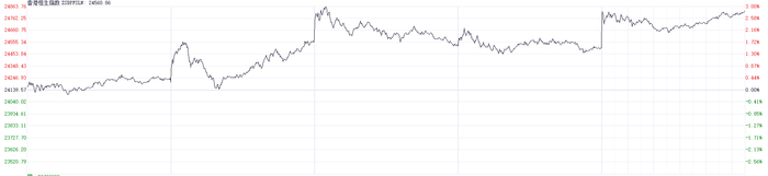 注：恒生指数的本周表现