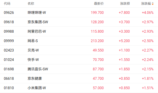 注：科网股的表现