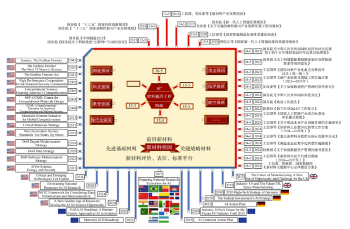 图1 “强国战略”驱动材料基因工程融合创新加速关键材料工程化的政策与行动纲要与中国人工智能发展与应用的战略规划路线