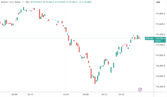 （比特币分时图，来源：TradingView）