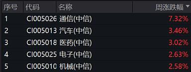图：7/14-7/18中信一级行业跌幅榜