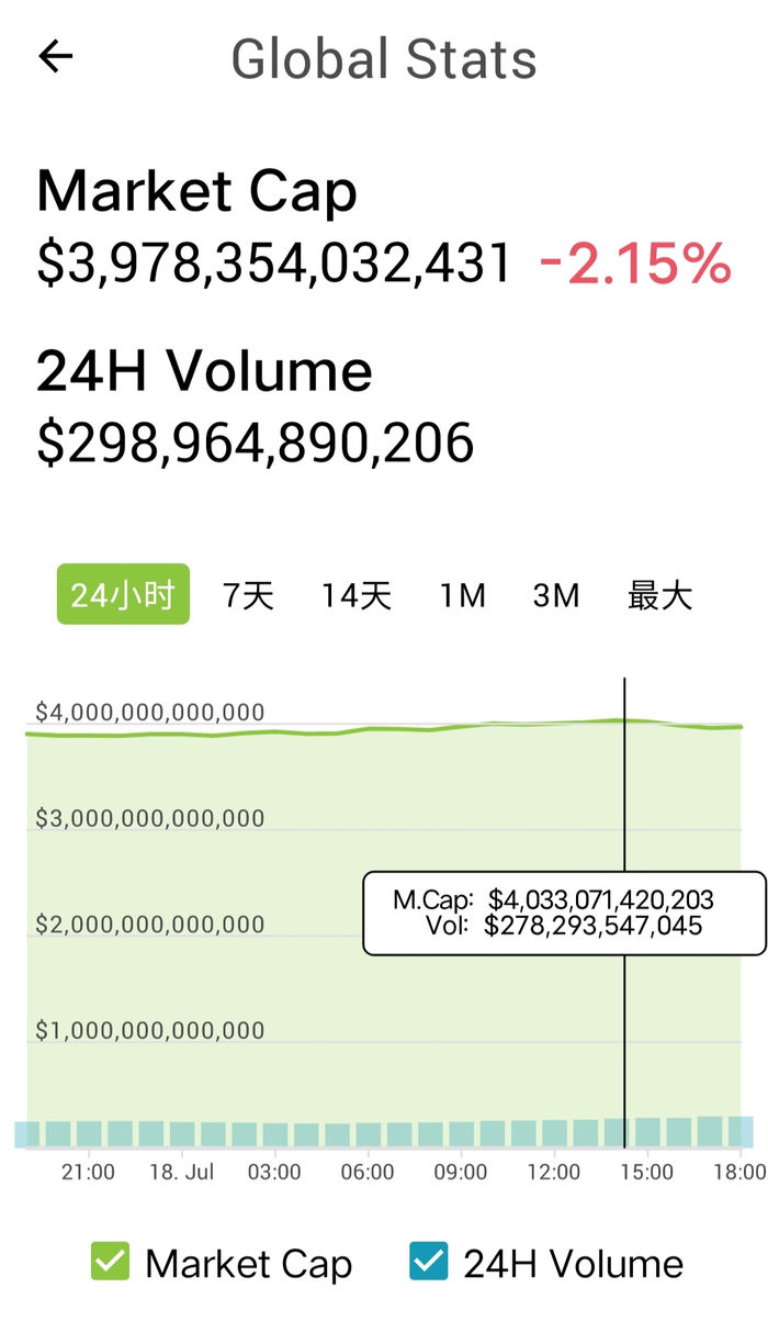 追赶英伟达！全球加密货币总市值突破4万亿美元_财经头条