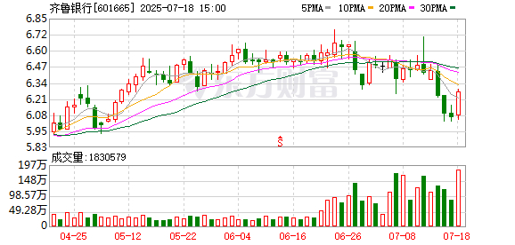 齐鲁银行大宗交易成交1650.00万股 成交额9900.00万元
