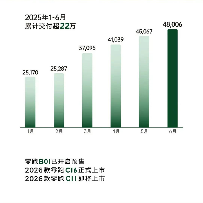 图/2025年1-6月零跑汽车销量