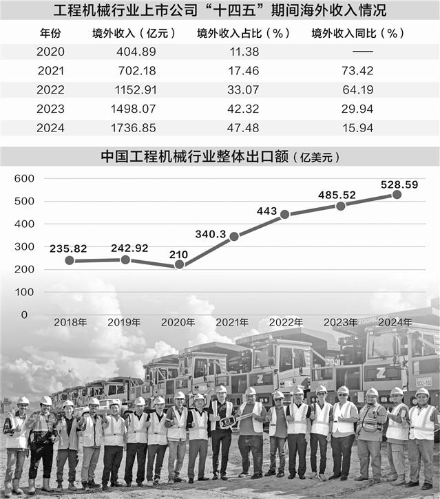 图为中联重科矿山机械批量交付印尼。受访公司/供图 范璐媛/制表