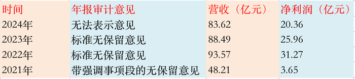 *ST新潮历年年报审计意见            图：界面新闻编制