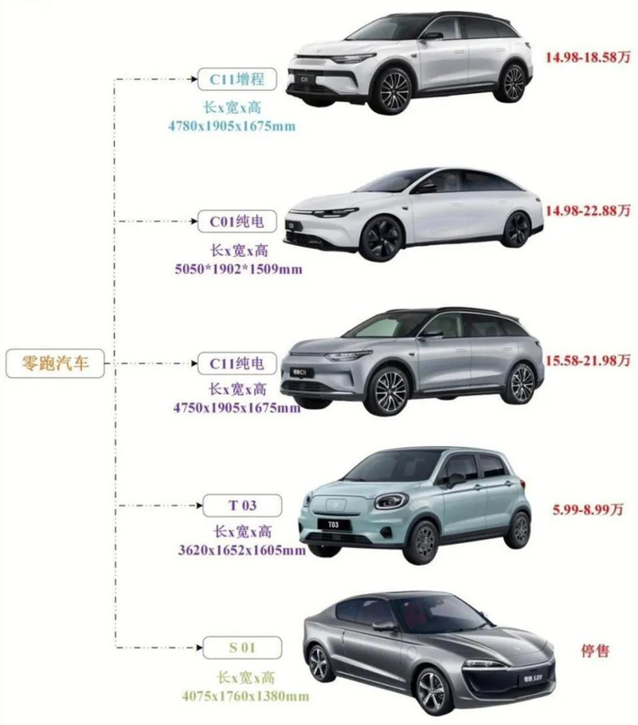 图/零跑部分车型价格区间