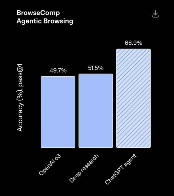 ▲复杂网页信息检索任务BrowseComp（来源：OpenAI）