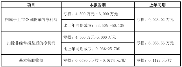 图源：《广州智光电气股份有限公司2025年半年度业绩预告》