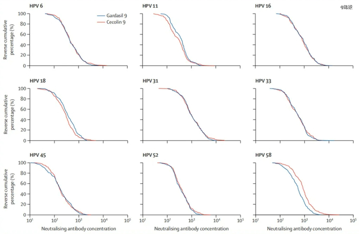 图：馨可宁®9与Gardasil®9中和抗体比较，来源：《柳叶⼑-感染病学》