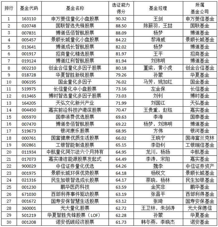 数据来源：南财基金通