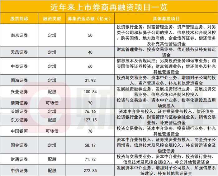 近年来上市券商再融资项目一览。