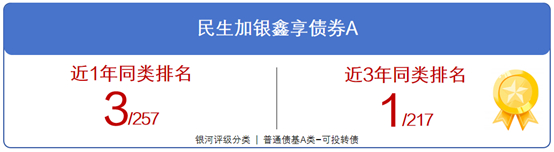 数据来源：银河证券，数据截至2025.6.30。基金获得的业绩评价不构成对基金业绩的保证。