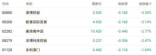 注：博彩股的表现