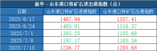 数据来源：新华财经数据库