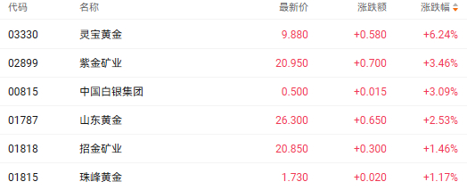 注：黄金股的表现