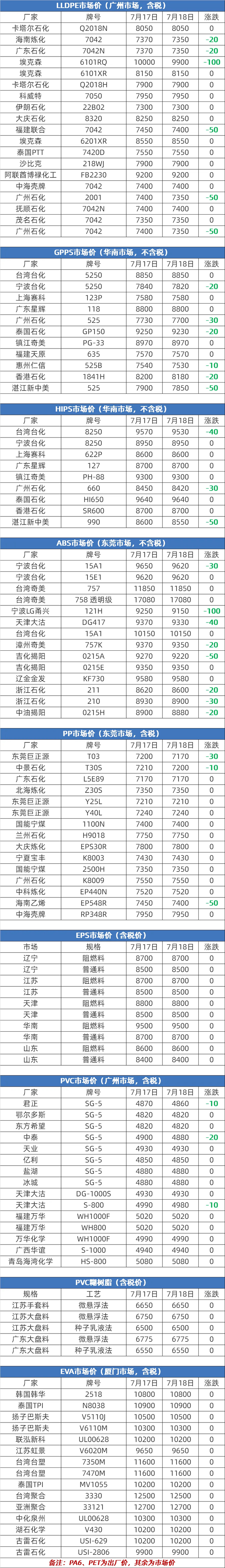 高端进口POE价格体系被万华击穿！跌幅高达28%！| 7月18日塑料价格涨跌榜_财经头条