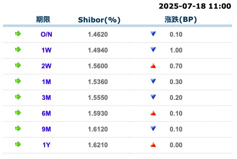 来源：全国银行间同业拆借中心