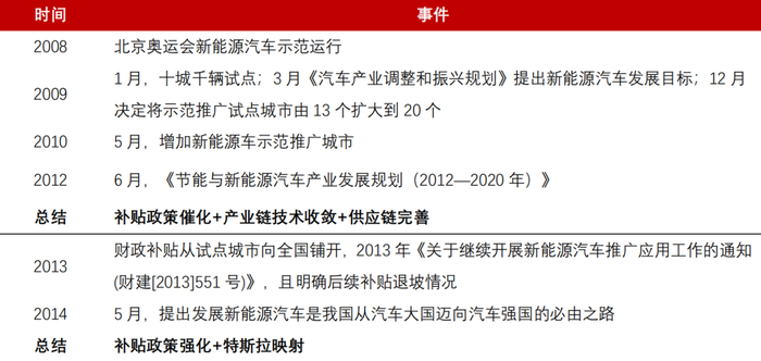 资料来源：深圳新闻网、盖世汽车、虎嗅、国务院、中国能源网、经济日报、发改委、五矿证券研究所