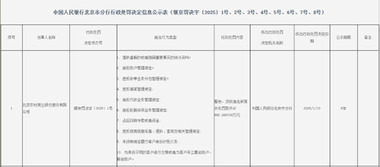 图4：北京农村商业银行处罚截图