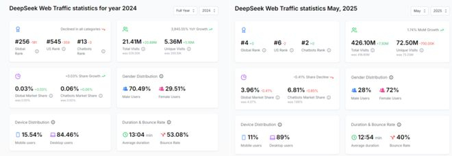 图：DeepSeek web流量数据统计（左：2024年全年，右：2025年5月）来源：aitools.xyz
