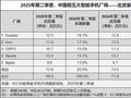 华为4年多来重回中国智能手机出货量第一：小米第四 荣耀被挤成Others