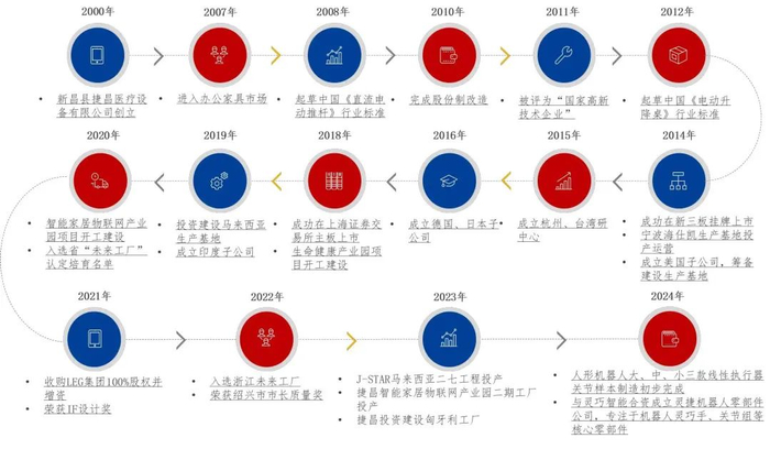 资料来源：公司官网，2024年9月27日捷昌驱动交易所互动平台信息，山西证券研究所