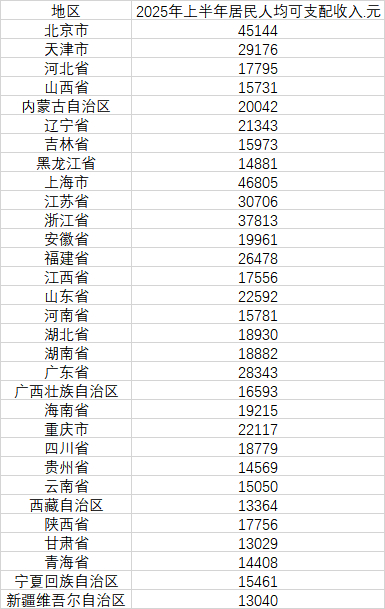31个省（自治区、直辖市）2025年上半年居民人均可支配收入（数据来源：国家统计局）