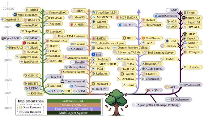 （来源：https://arxiv.org/pdf/2507.13334）