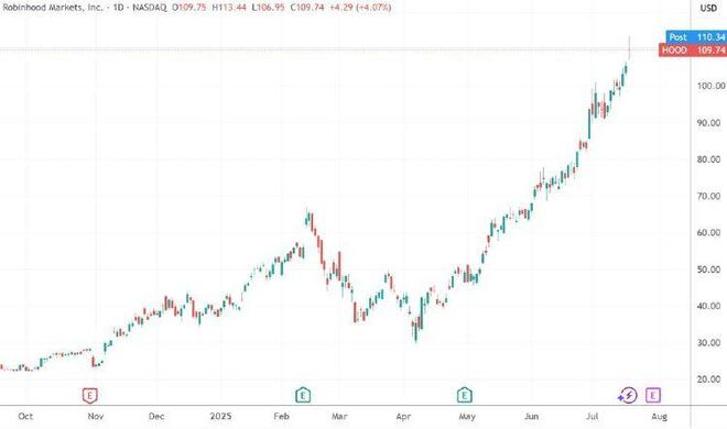 Robinhood日线图。 来源：TradingView