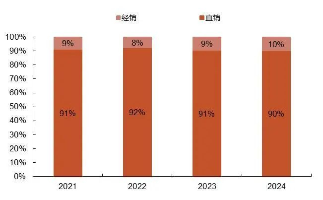 资料来源：公司2021、2022、2023、2024年年报，山西证券研究所
