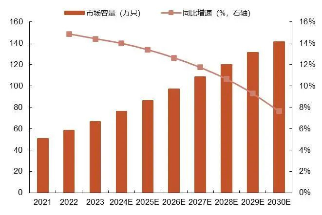 资料来源：Statista，中商产业研究院，山西证券研究所