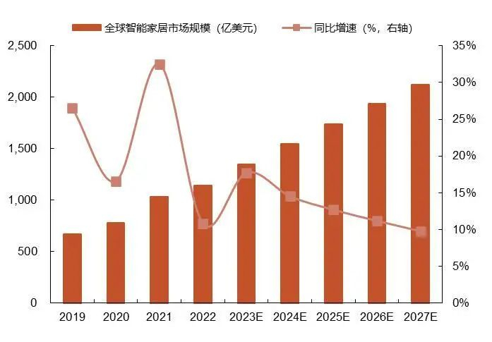 资料来源：Statista，meet intelligence《全球智能家居市场深度研究报告》，山西证券研究所