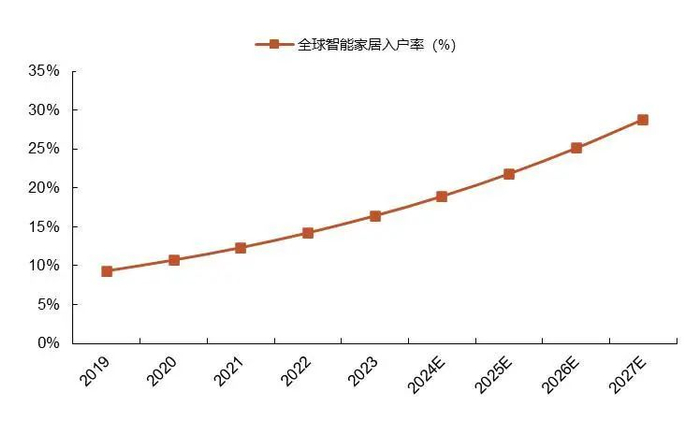 资料来源：Statista，meet intelligence《全球智能家居市场深度研究报告》，山西证券研究所