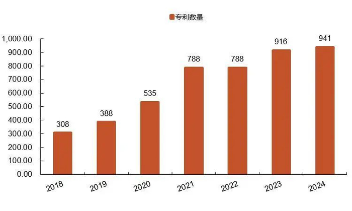 资料来源：2018、2019、2020、2021、2022、2023、2024年年报，山西证券研究所