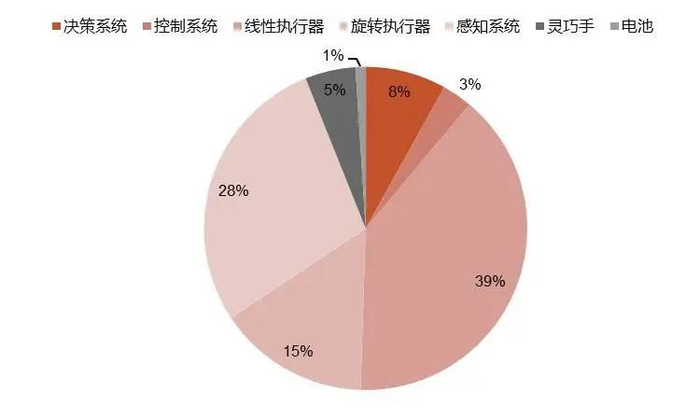 资料来源：嘉世咨询《2025人形机器人产业链分析报告》，MCR嘉世咨询公众号，山西证券研究所