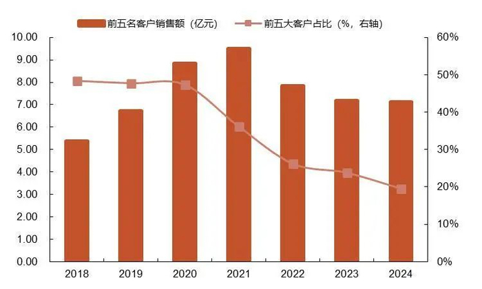 资料来源：公司2018、2019、2020、2021、2022、2023、2024年年报，山西证券研究所