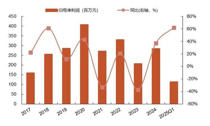 资料来源：wind，山西证券研究所