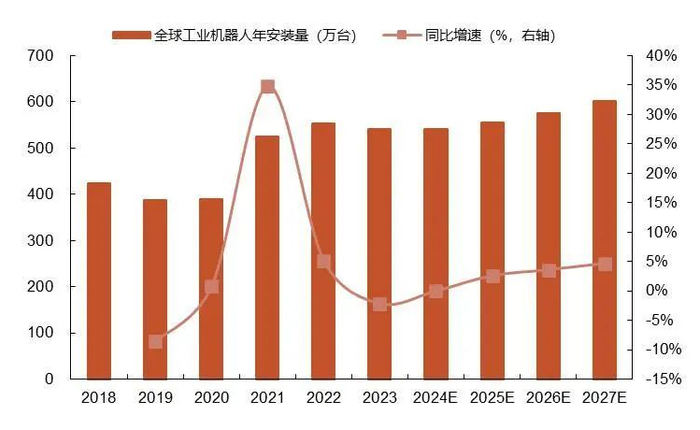 资料来源：国际机器人联合会（IFR）《世界机器人报告》，机器人技术与应用公众号，山西证券研究所