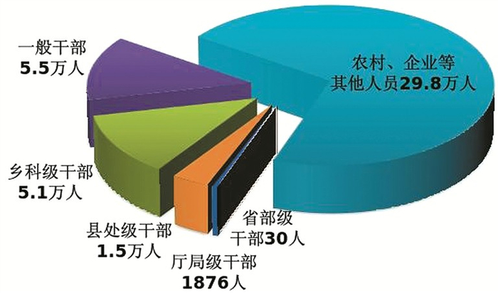 图1：全国纪检监察机关处分人员按职级划分图