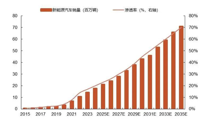 资料来源：EV-volumes，川源科技HiCY公众号，山西证券研究所
