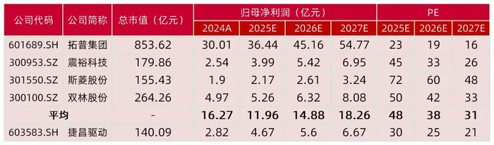 资料来源：Wind一致预期，山西证券研究所，捷昌驱动盈利预测来自山西证券研究所，数据截止2025年7月17日