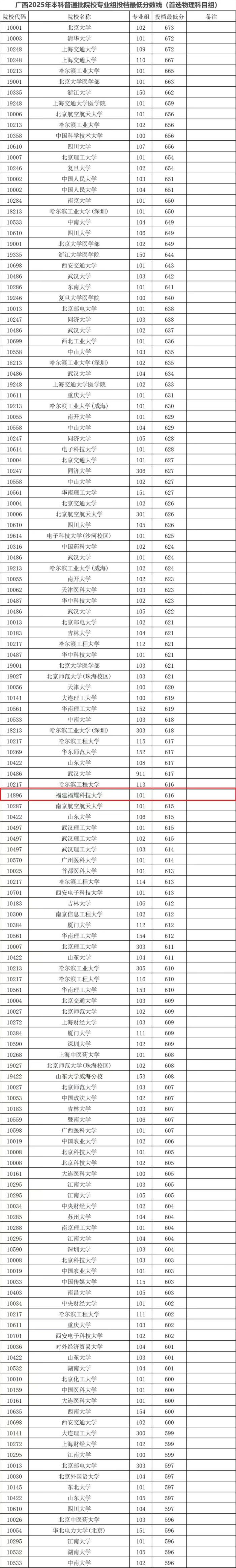图片来源:广西招生考试院