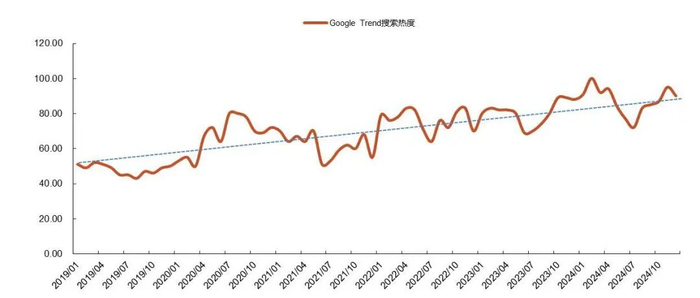 资料来源：Google Trends，山西证券研究所