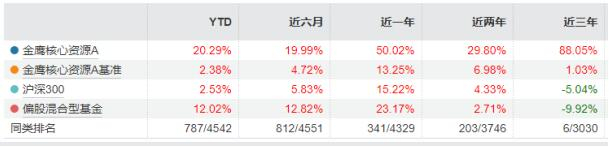 数据来源：基金通