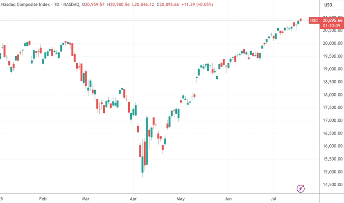 （标普500指数分时图，来源：TradingView）